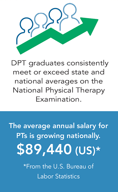 Graphic saying the average salary for PT ($89,440) is growing
