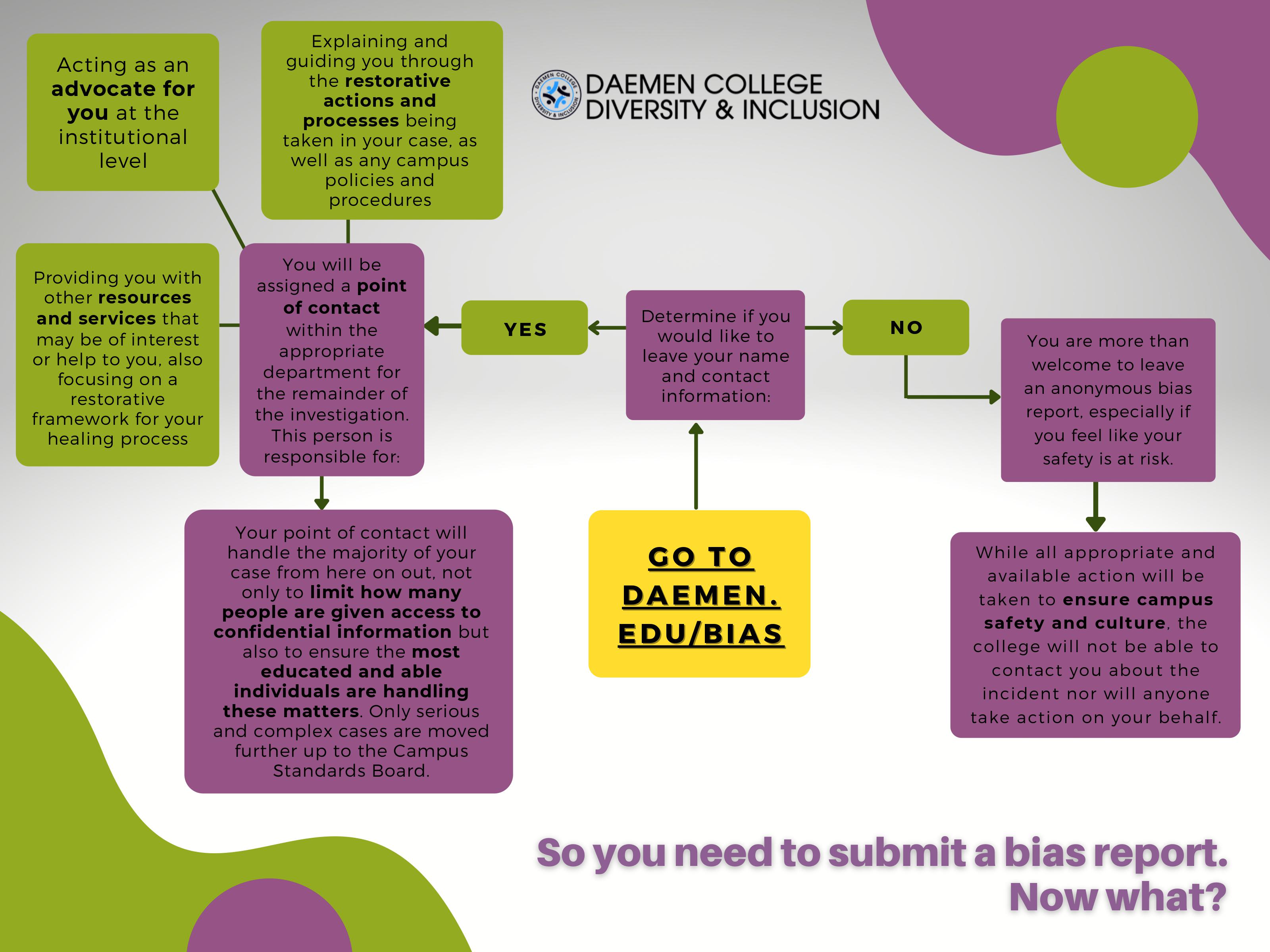 A flow chart showing the process of how a bias reporting process operates. It has a white background with green, purple, and yellow boxes.