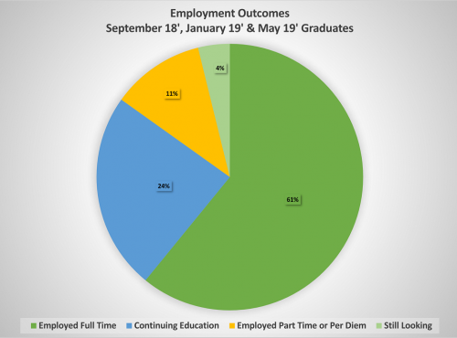 Employment Outcomes from September 19, January 20 and May 20 Graduates